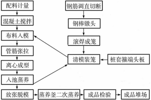 管樁生產工藝流程圖 管樁生產工藝流程圖
