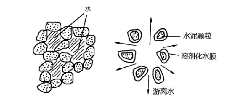 減水劑作用示意圖 減水劑作用示意圖