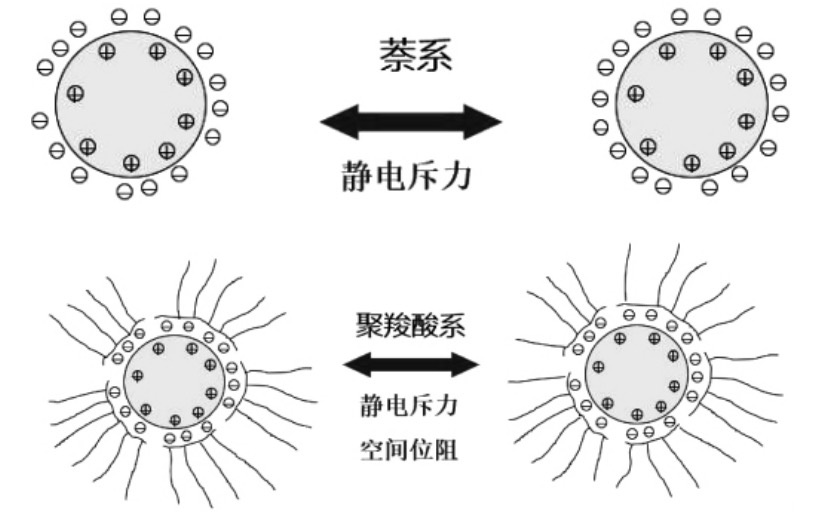 減水劑機(jī)理示意圖 減水劑機(jī)理示意圖