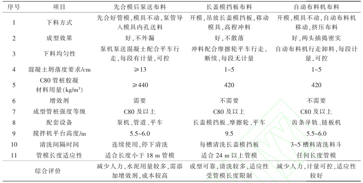 表1 三種自動化布料工藝對比 表1 三種自動化布料工藝對比